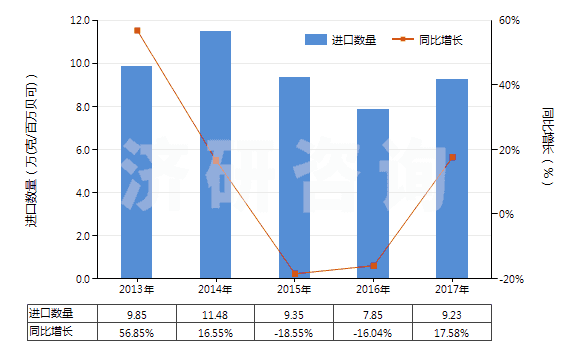 2013-2017年中國U235貧化鈾,釷及其化合物(包括其合金,分散體,陶瓷產(chǎn)品及混合物)(HS28443000)進(jìn)口量及增速統(tǒng)計(jì) 2013-2017年中國U235貧化鈾,釷及其化合物(包括其合金,分散體,陶瓷產(chǎn)品及混合物)(HS28443000)進(jìn)口量及增速統(tǒng)計(jì)